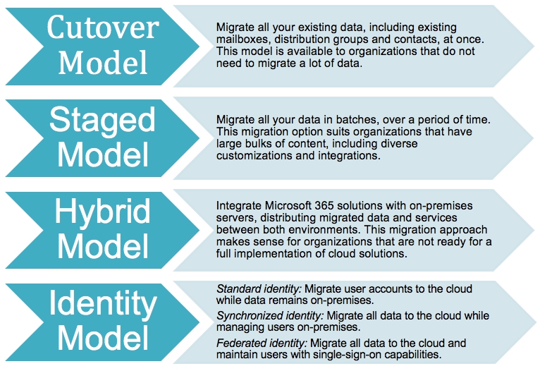 2342342 | i3solutions microsoft 365 migration services