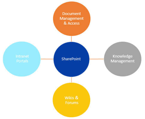 SharePoint-2 | i3solutions