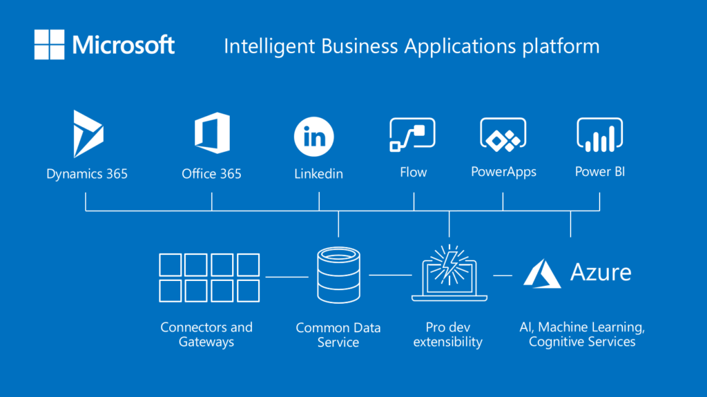 Intelligent+Business+Application+Platform | i3solutions