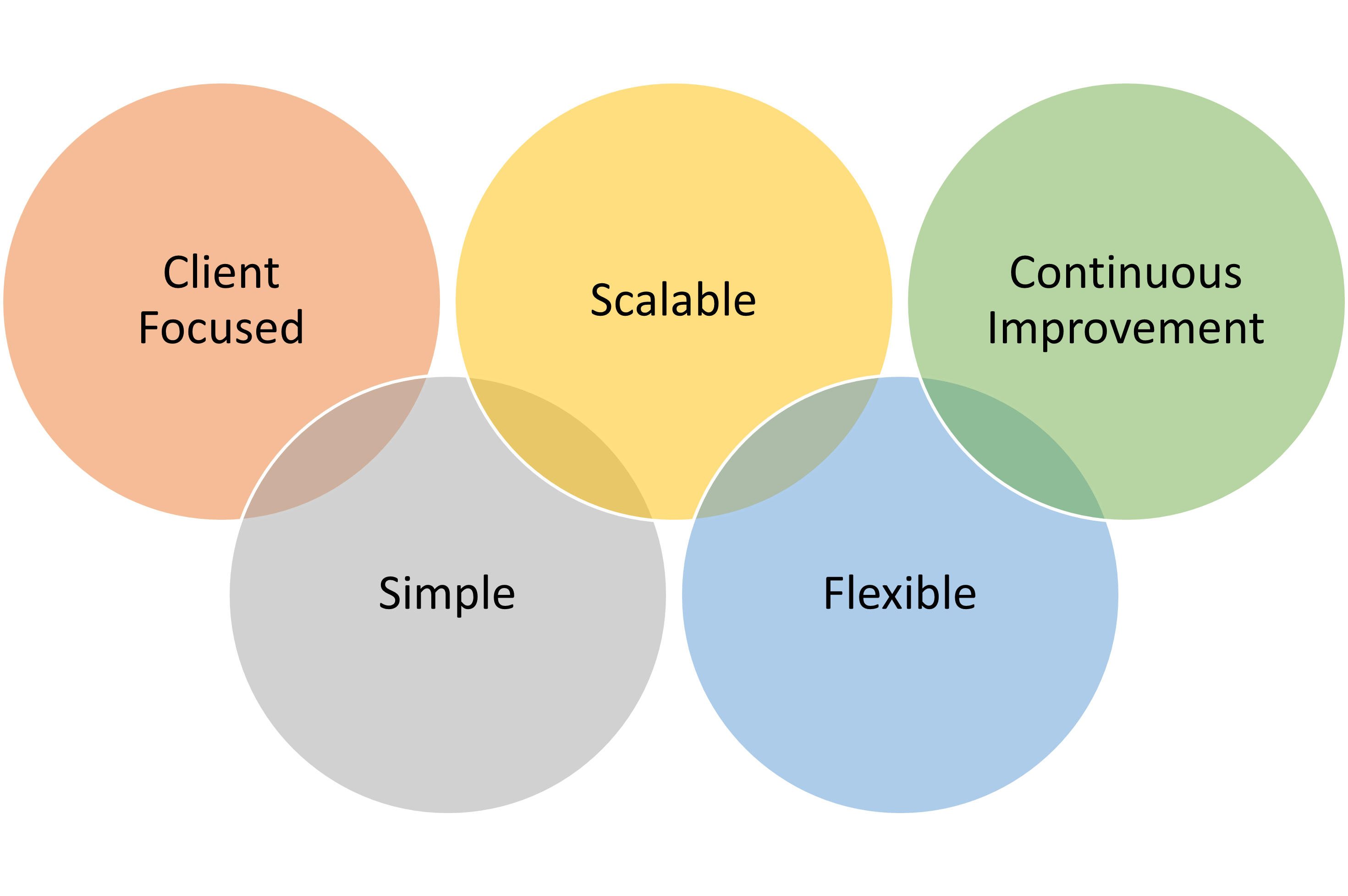 i3Methodology | i3solutions Software Development Methodology, Application Software Development, i3solutions' Agile Software Development Approach