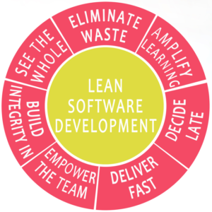 Lean Principles | i3solutions Lean Principles