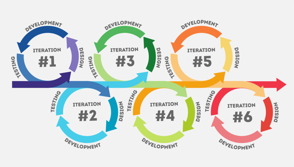 Agile Process | i3solutions Agile Development Process