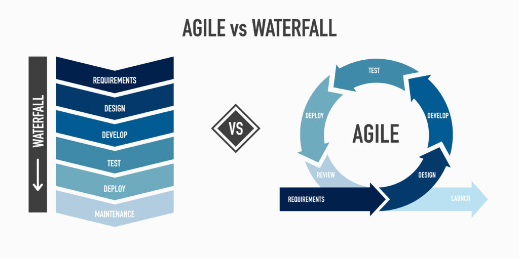 Agile vs Waterfall | i3solutions Agile vs Waterfall