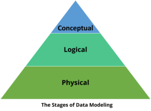 Data Modeling Stages | i3solutions Data Modeling Stages