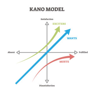 Kano Model | i3solutions Kano Model