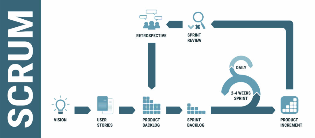 Sprint Cycle | i3solutions Scrum Development