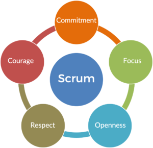 Scrum Values | i3solutions Scrum Values