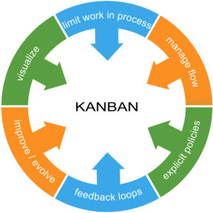 Kanban Principals | i3solutions Kanban Principals